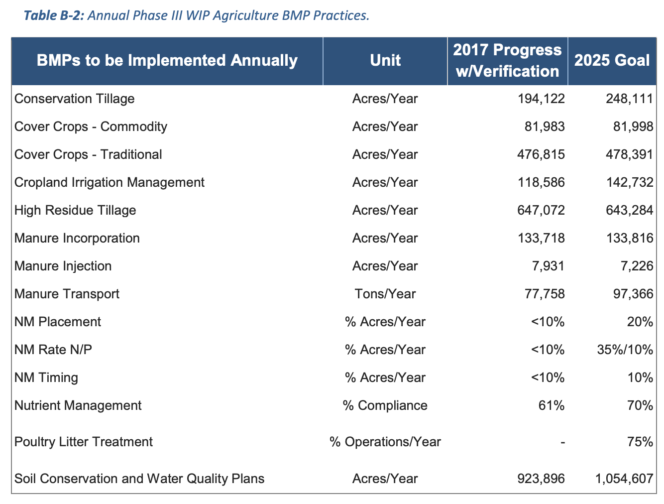 Annual Phase III WIP Agricultural BMP Practices