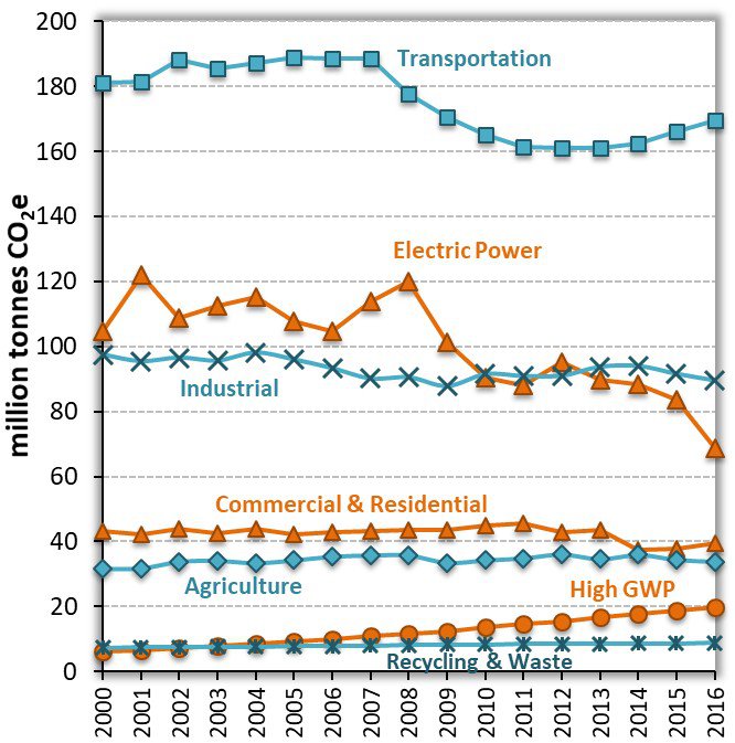 Trends in California Greenhouse Gas Emissions