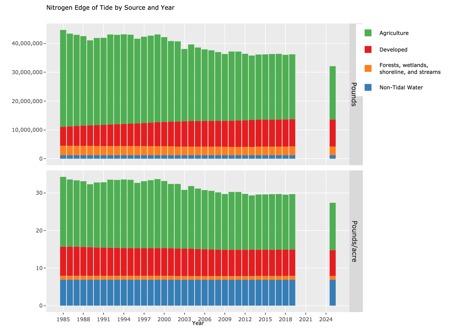 Nitrogen Edge of Tide by Source and Year