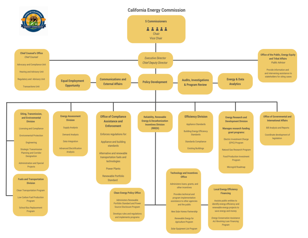 A chart of the CA energy commission